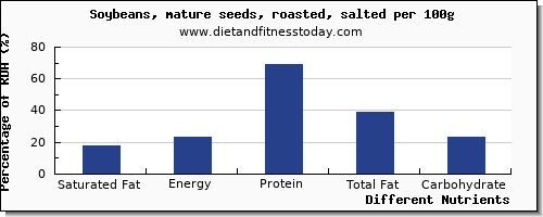 chart to show highest saturated fat in soybeans per 100g